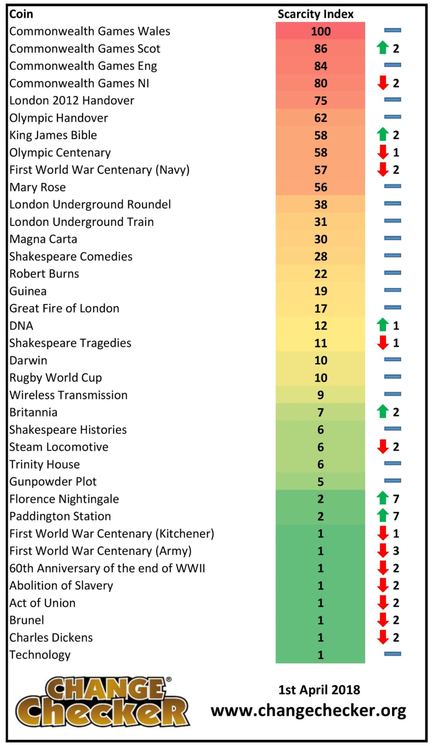 How Scarce Are Your Coins Here S Our Latest Scarcity Index Update