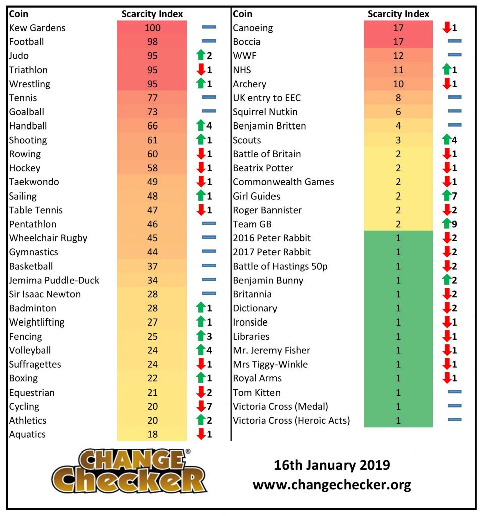 Your January 2019 Scarcity Index Update Change Checker