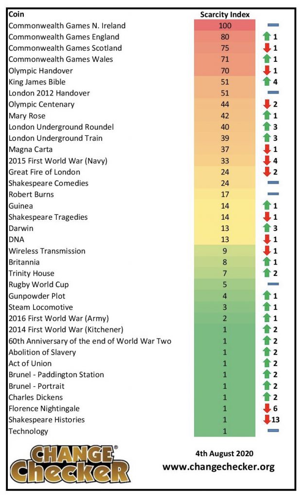 It S Time For Tea Your Scarcity Index Update Change Checker