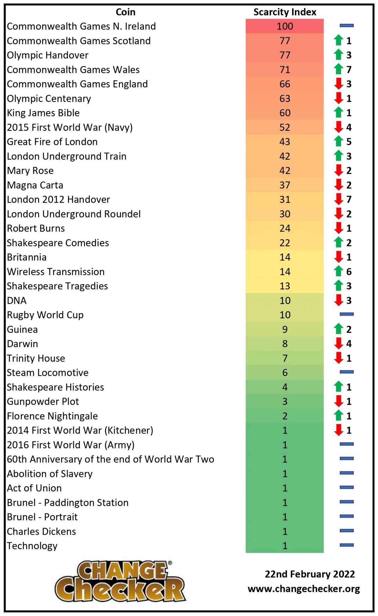 The Biggest Movers Ever Your Scarcity Index Update Change Checker