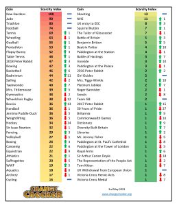 The Biggest Movers Yet Your Scarcity Index Update