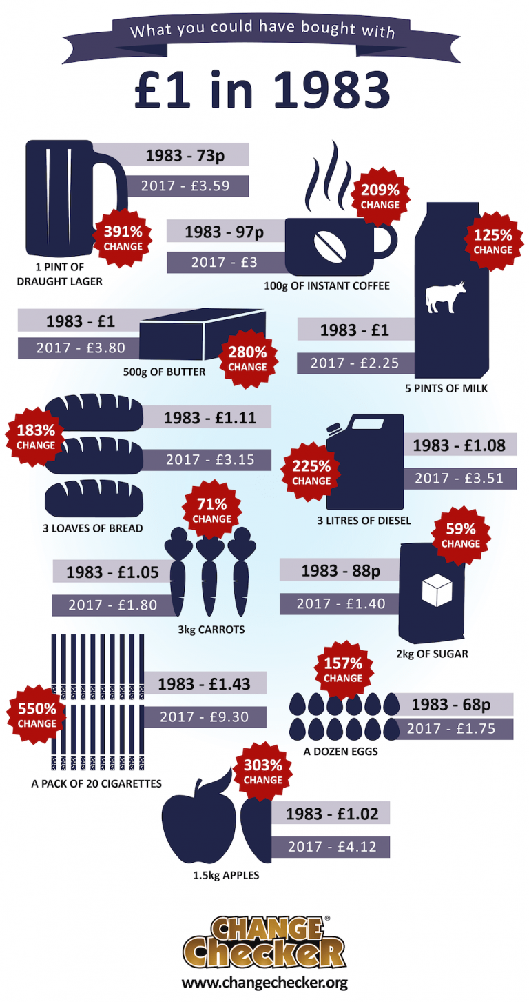 What could you buy for £1 in 1983? Change Checker