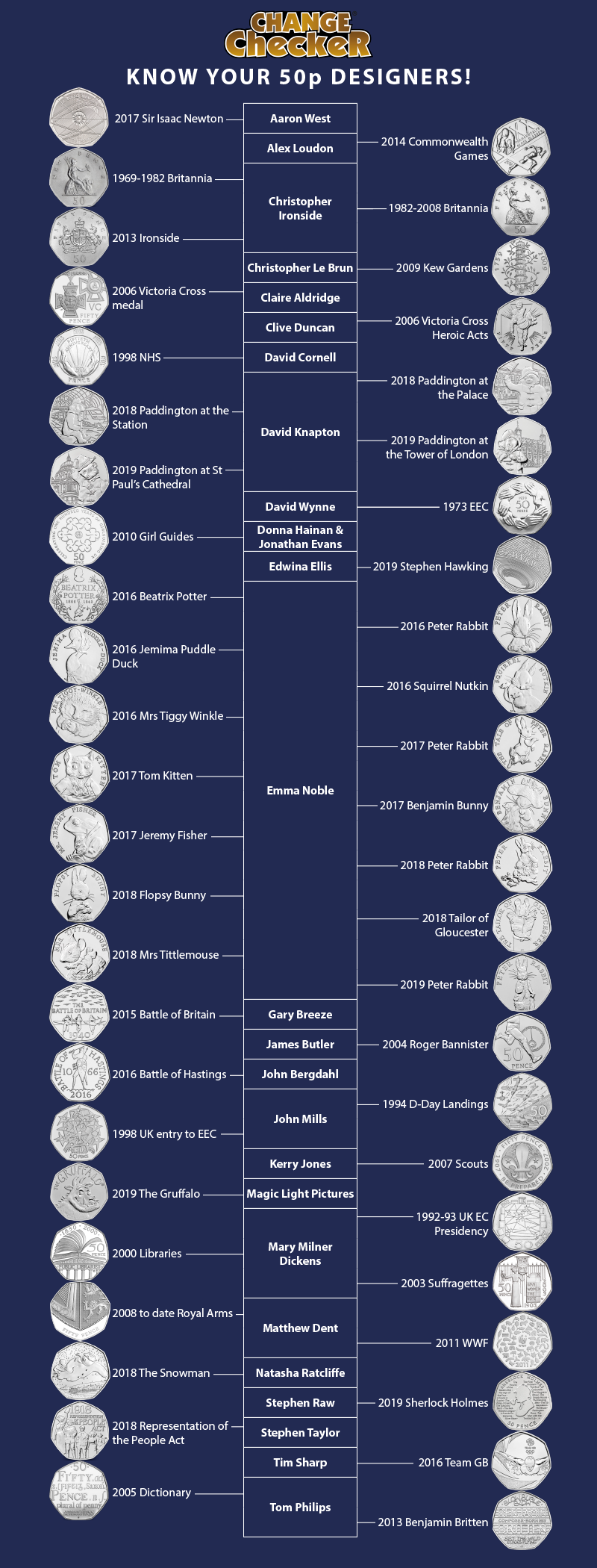 50p coin collection list