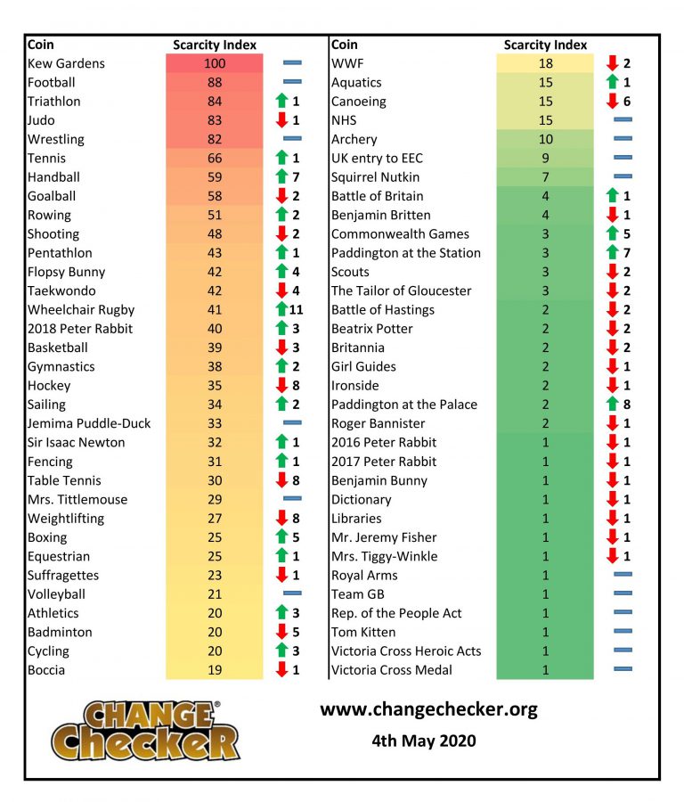 NHS 10p takes top spot! Your Scarcity Index Update... - Change Checker