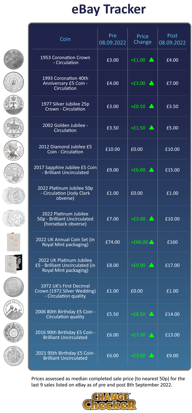 How much are your QEII coins worth? Change Checker